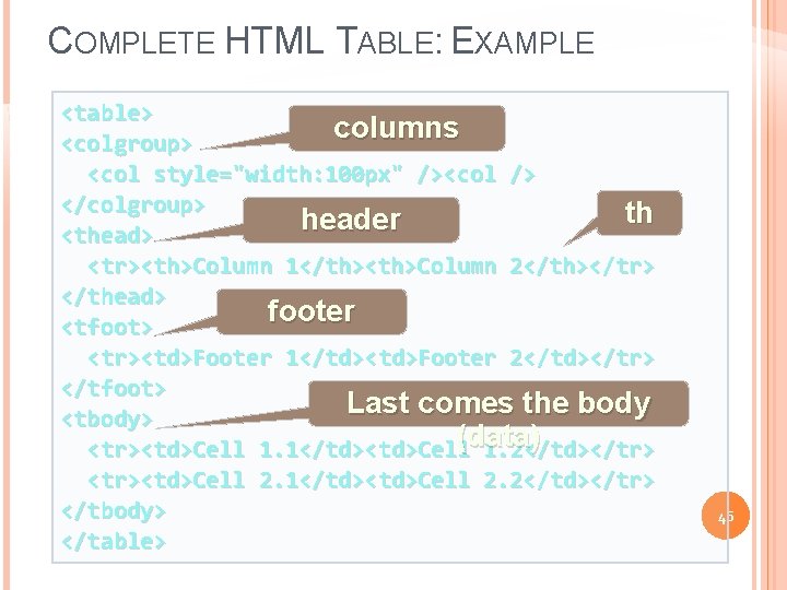 COMPLETE HTML TABLE: EXAMPLE <table> columns <colgroup> <col style="width: 100 px" /><col /> </colgroup>