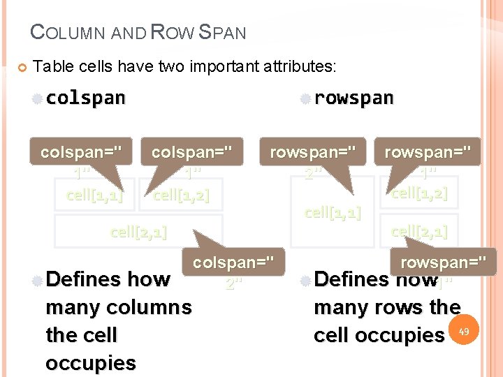 COLUMN AND ROW SPAN Table cells have two important attributes: colspan=" 1" cell[1, 1]