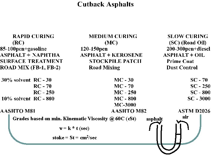 Grades based on min. Kinematic Viscosity @ 60 C (c. St) n = k