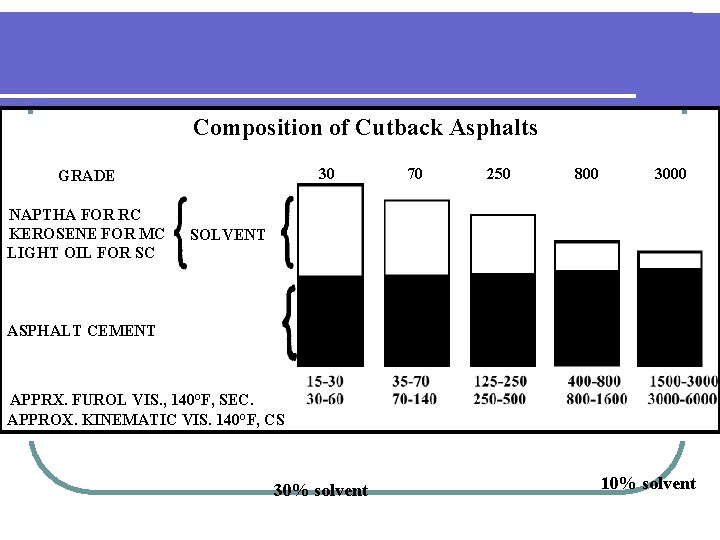 Composition of Cutback Asphalts 30 GRADE NAPTHA FOR RC KEROSENE FOR MC LIGHT OIL