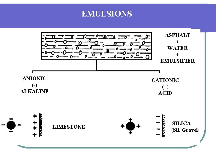 EMULSIONS ASPHALT + WATER + EMULSIFIER ANIONIC (-) ALKALINE CATIONIC (+) ACID LIMESTONE SILICA