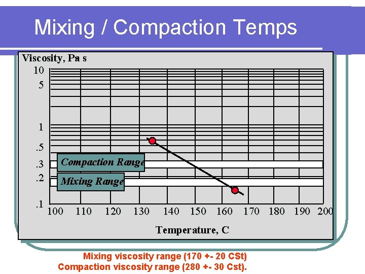 Mixing / Compaction Temps Viscosity, Pa s 10 5 1. 5. 3. 2. 1