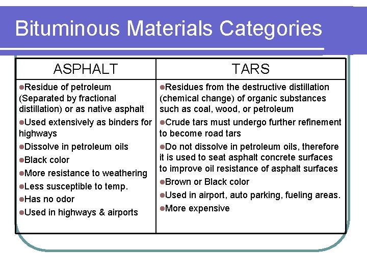 Bituminous Materials Categories ASPHALT l. Residue of petroleum (Separated by fractional distillation) or as