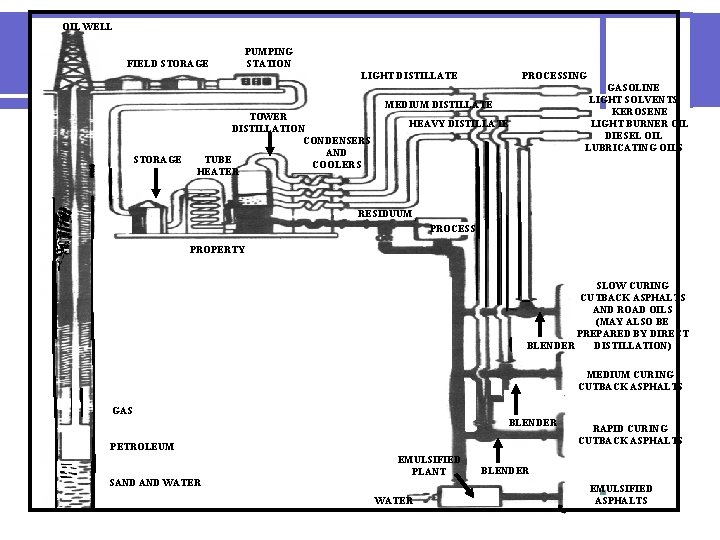 OIL WELL FIELD STORAGE PUMPING STATION LIGHT DISTILLATE PROCESSING GASOLINE LIGHT SOLVENTS KEROSENE LIGHT