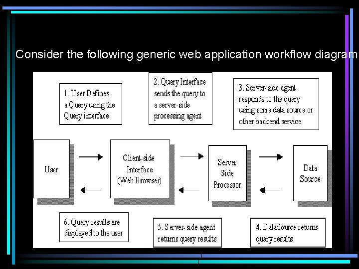 Consider the following generic web application workflow diagram. 