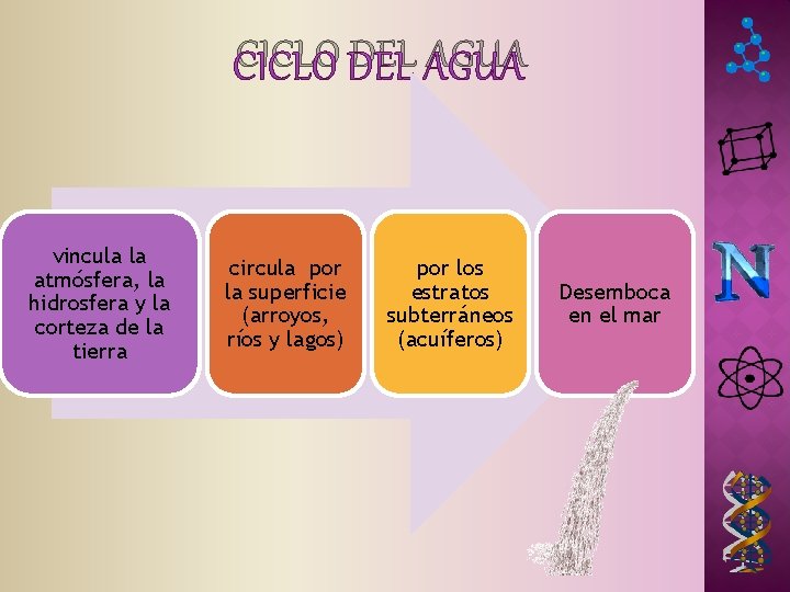 CICLO DEL AGUA vincula la atmósfera, la hidrosfera y la corteza de la tierra CICLO DEL AGUA vincula la atmósfera, la hidrosfera y la corteza de la tierra