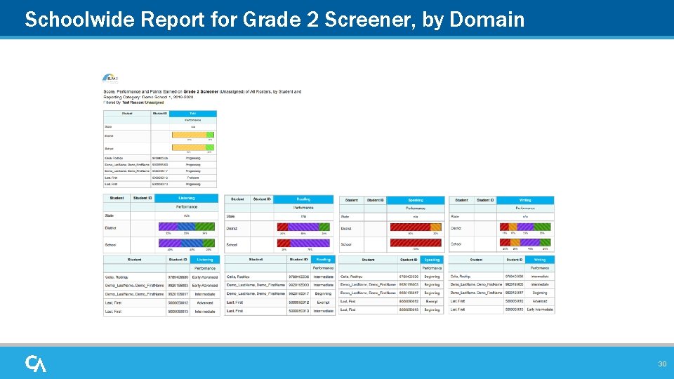 Schoolwide Report for Grade 2 Screener, by Domain 30 