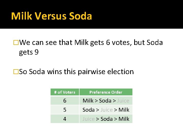 Milk Versus Soda �We can see that Milk gets 6 votes, but Soda gets