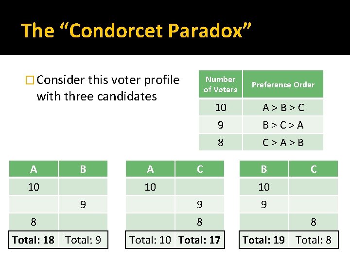 The “Condorcet Paradox” � Consider this voter profile with three candidates A B 10