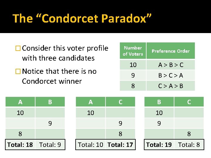 The “Condorcet Paradox” � Consider this voter profile with three candidates � Notice that