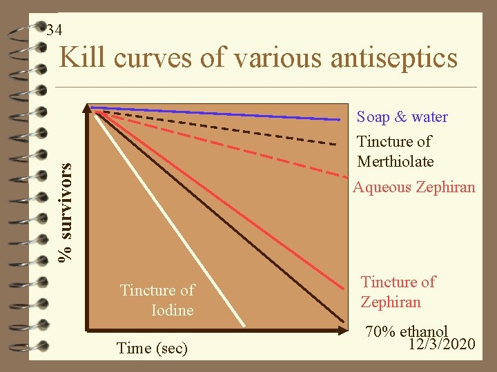 34 Kill curves of various antiseptics % survivors Soap & water Tincture of Merthiolate
