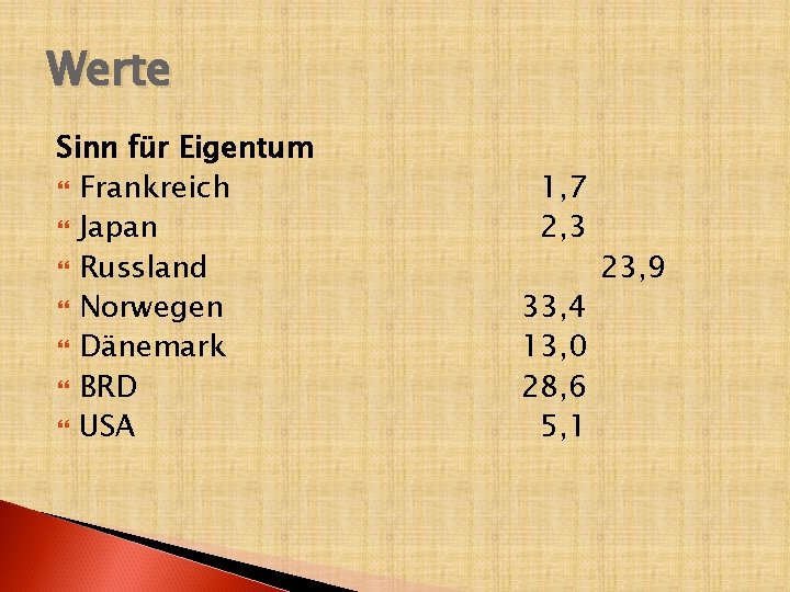 Werte Sinn für Eigentum Frankreich Japan Russland Norwegen Dänemark BRD USA 1, 7 2,