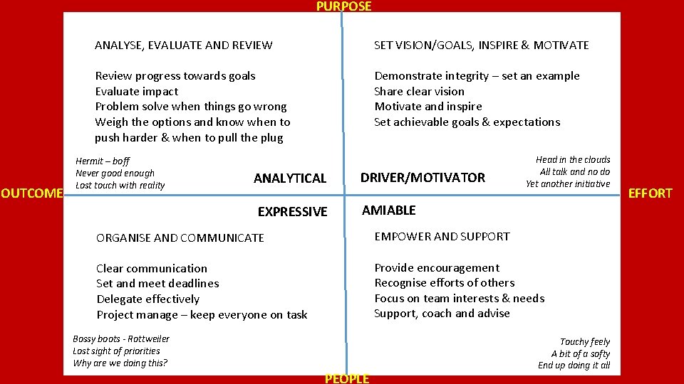 PURPOSE OUTCOME ANALYSE, EVALUATE AND REVIEW SET VISION/GOALS, INSPIRE & MOTIVATE Review progress towards