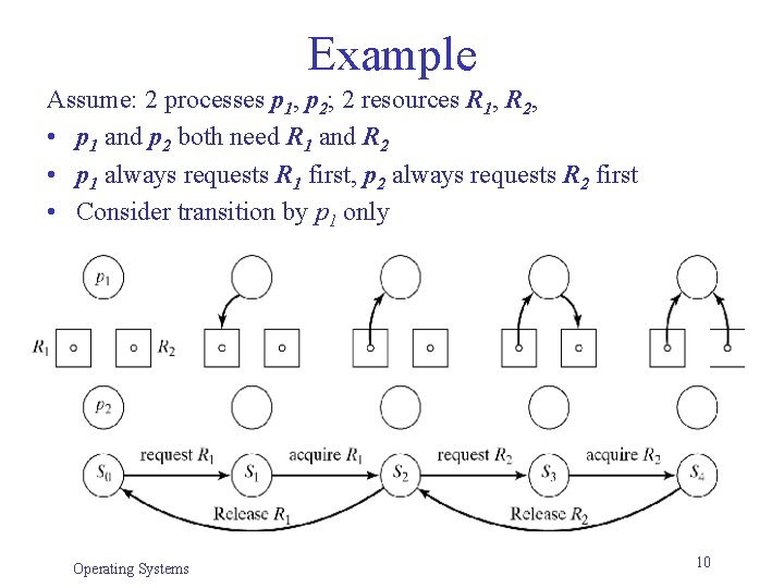 Example Assume: 2 processes p 1, p 2; 2 resources R 1, R 2, Example Assume: 2 processes p 1, p 2; 2 resources R 1, R 2,