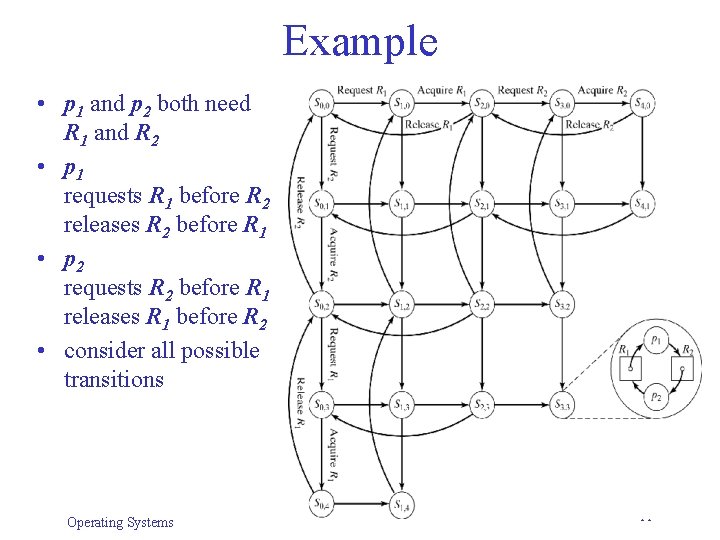 Example • p 1 and p 2 both need R 1 and R 2 Example • p 1 and p 2 both need R 1 and R 2