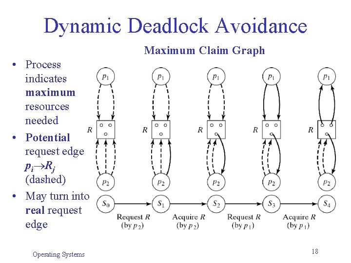 Dynamic Deadlock Avoidance Maximum Claim Graph • Process indicates maximum resources needed • Potential Dynamic Deadlock Avoidance Maximum Claim Graph • Process indicates maximum resources needed • Potential