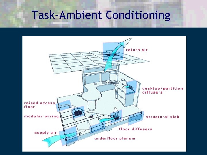 Task-Ambient Conditioning 