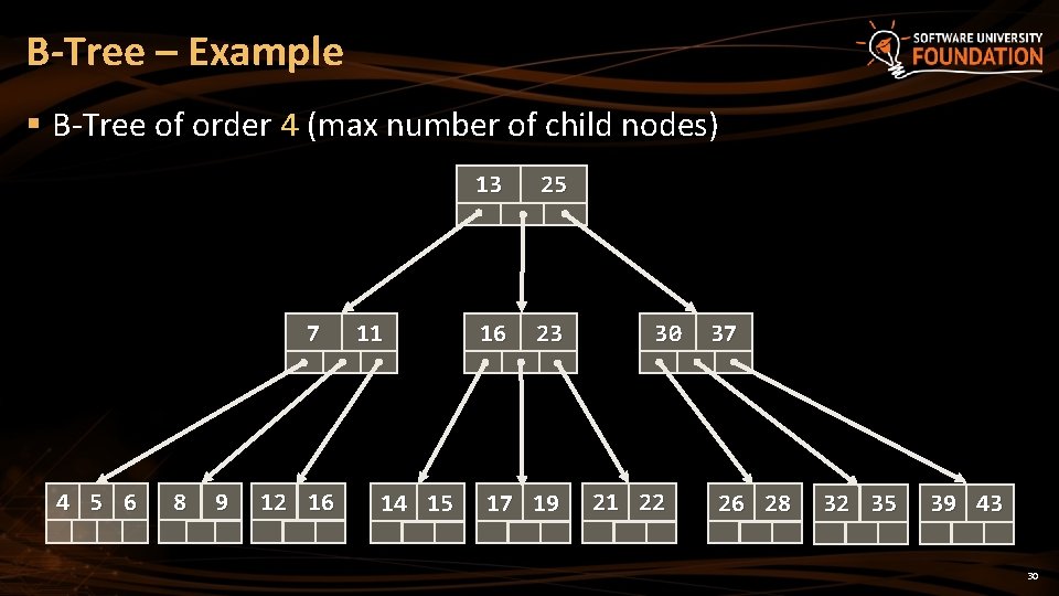 B-Tree – Example § B-Tree of order 4 (max number of child nodes) 7