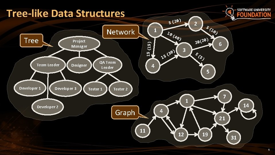 Tree-like Data Structures 1 Network Tree Designer Developer 3 Developer 2 15 (15) Project