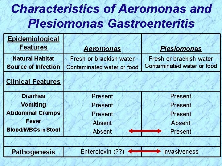 Characteristics of Aeromonas and Plesiomonas Gastroenteritis Epidemiological Features Aeromonas Plesiomonas Fresh or brackish water