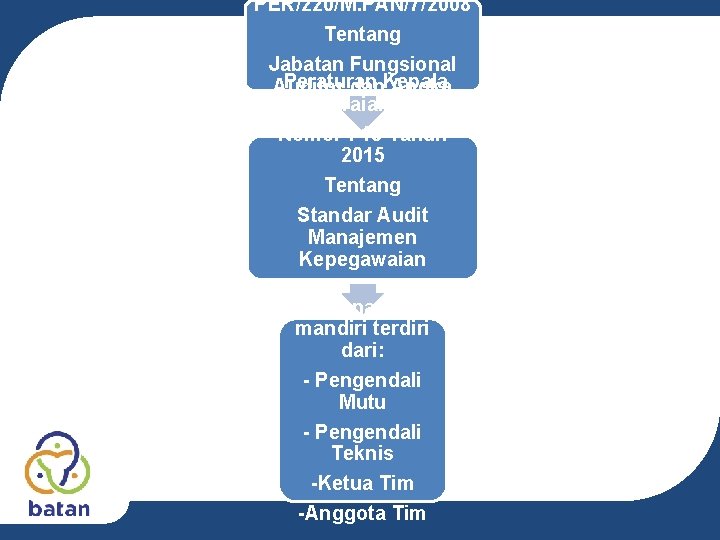 PER/220/M. PAN/7/2008 Tentang Jabatan Fungsional Peraturan Auditor dan. Kepala Angka Kepegawaian Negara Kreditnya Nomor