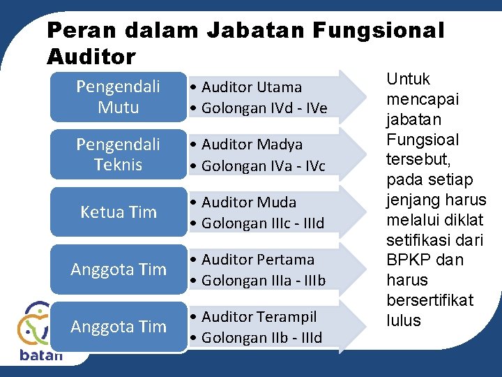 Peran dalam Jabatan Fungsional Auditor Pengendali Mutu • Auditor Utama • Golongan IVd -