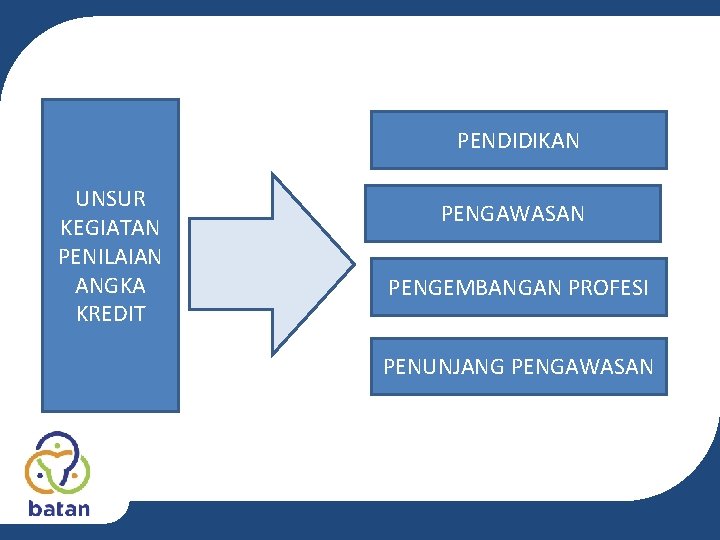 PENDIDIKAN UNSUR KEGIATAN PENILAIAN ANGKA KREDIT PENGAWASAN Auditor Utama Golongan IVd - IVe PENGEMBANGAN