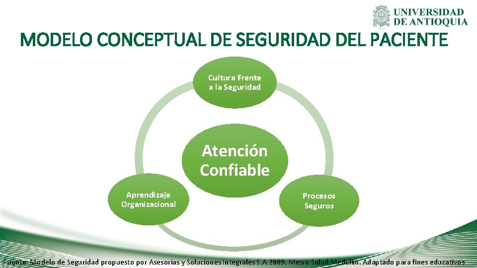 MODELO CONCEPTUAL DE SEGURIDAD DEL PACIENTE Cultura Frente a la Seguridad Atención Confiable Aprendizaje