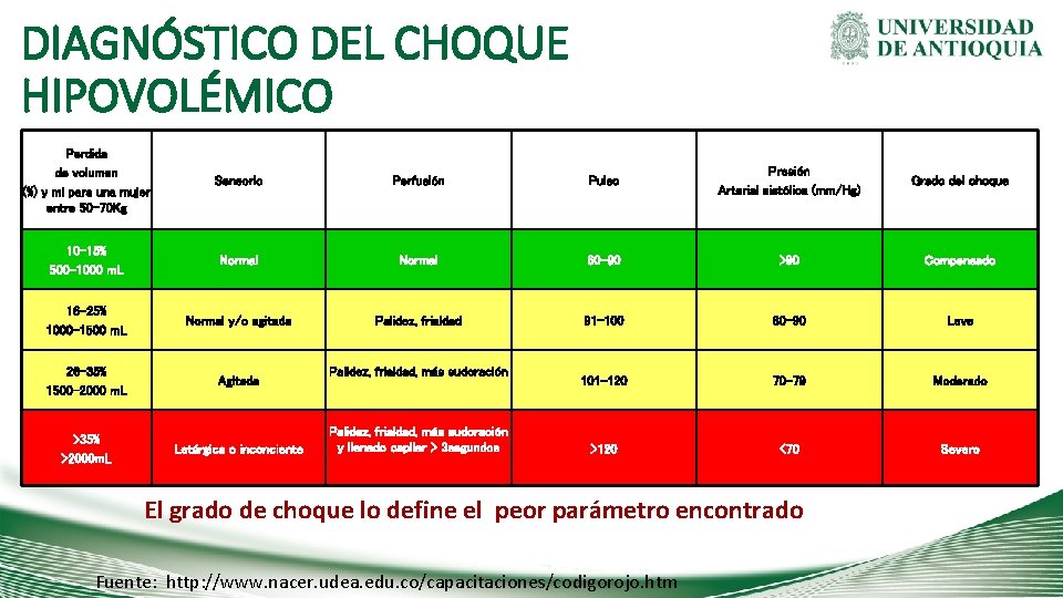 DIAGNÓSTICO DEL CHOQUE HIPOVOLÉMICO Perdida de volumen (%) y ml para una mujer entre