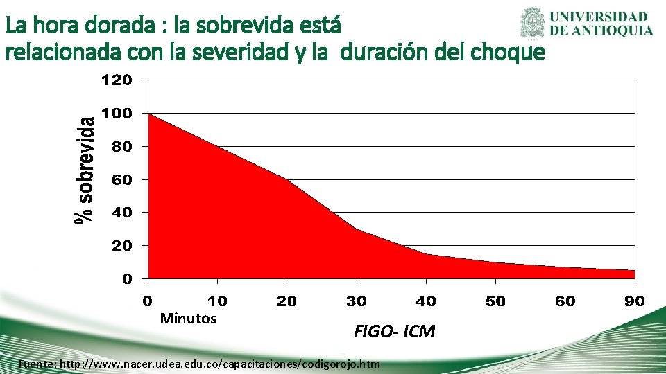 La hora dorada : la sobrevida está relacionada con la severidad y la duración