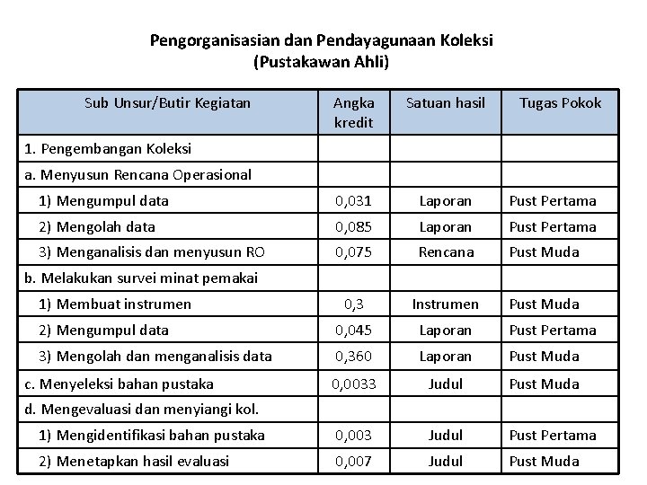 Pengorganisasian dan Pendayagunaan Koleksi (Pustakawan Ahli) Sub Unsur/Butir Kegiatan Angka kredit Satuan hasil Tugas