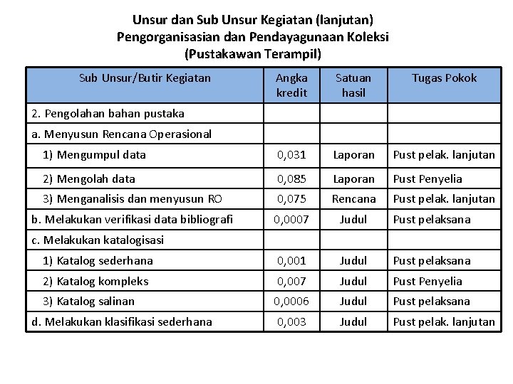 Unsur dan Sub Unsur Kegiatan (lanjutan) Pengorganisasian dan Pendayagunaan Koleksi (Pustakawan Terampil) Sub Unsur/Butir