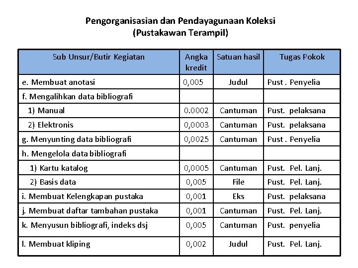 Pengorganisasian dan Pendayagunaan Koleksi (Pustakawan Terampil) Sub Unsur/Butir Kegiatan e. Membuat anotasi Angka kredit