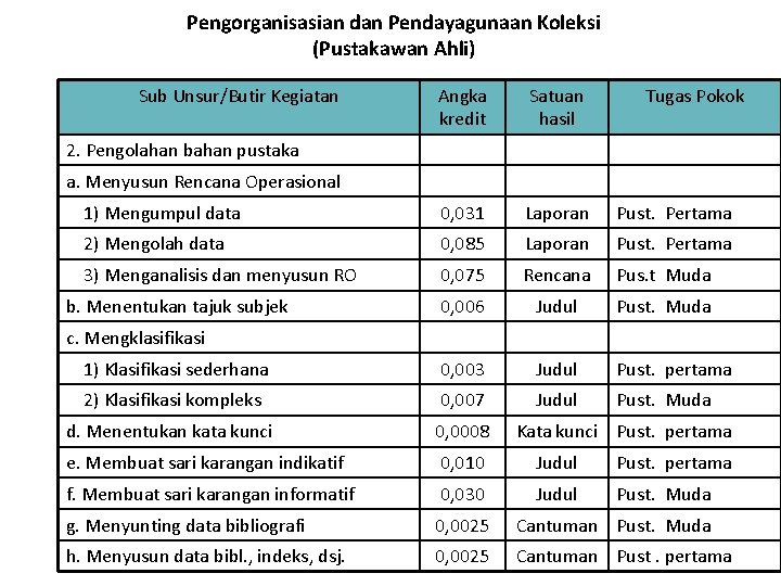 Pengorganisasian dan Pendayagunaan Koleksi (Pustakawan Ahli) Sub Unsur/Butir Kegiatan Angka kredit Satuan hasil Tugas