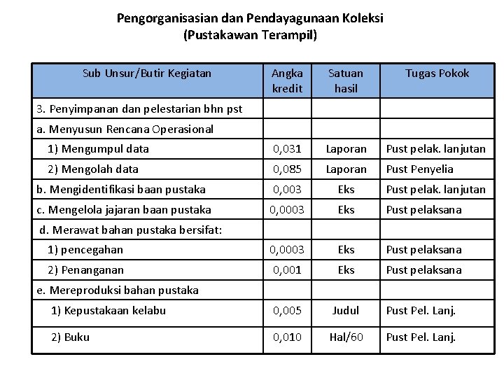 Pengorganisasian dan Pendayagunaan Koleksi (Pustakawan Terampil) Sub Unsur/Butir Kegiatan Angka kredit Satuan hasil Tugas