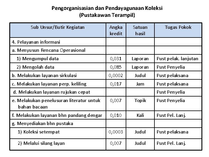 Pengorganisasian dan Pendayagunaan Koleksi (Pustakawan Terampil) Sub Unsur/Butir Kegiatan Angka kredit Satuan hasil Tugas