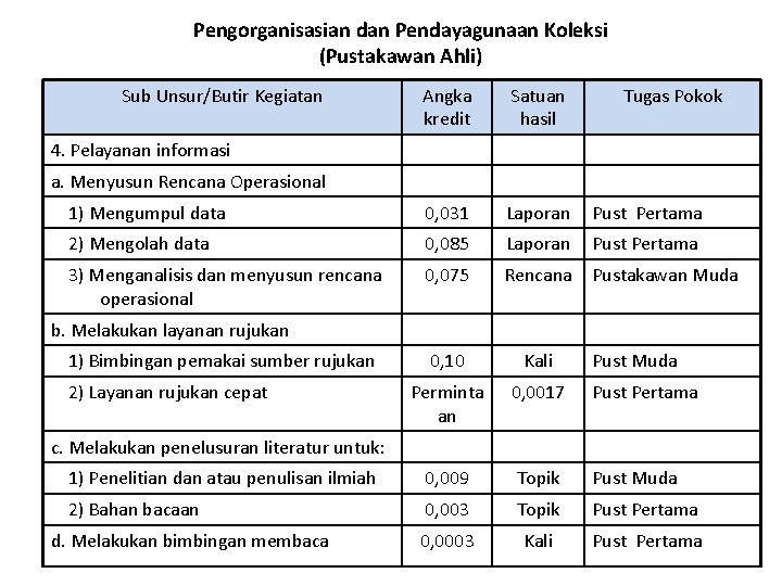 Pengorganisasian dan Pendayagunaan Koleksi (Pustakawan Ahli) Sub Unsur/Butir Kegiatan Angka kredit Satuan hasil Tugas