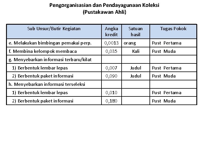 Pengorganisasian dan Pendayagunaan Koleksi (Pustakawan Ahli) Sub Unsur/Butir Kegiatan Angka kredit Satuan hasil Tugas