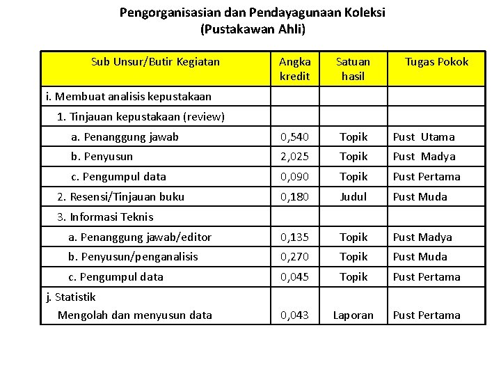 Pengorganisasian dan Pendayagunaan Koleksi (Pustakawan Ahli) Sub Unsur/Butir Kegiatan Angka kredit Satuan hasil Tugas