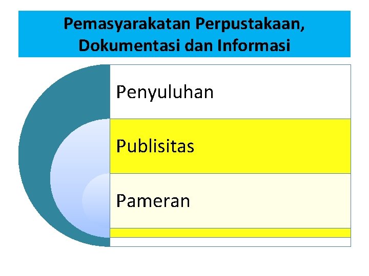 Pemasyarakatan Perpustakaan, Dokumentasi dan Informasi Penyuluhan Publisitas Pameran 