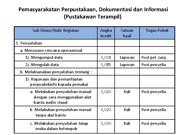 Pemasyarakatan Perpustakaan, Dokumentasi dan Informasi (Pustakawan Terampil) Sub Unsur/Butir Kegiatan Angka kredit Satuan hasil