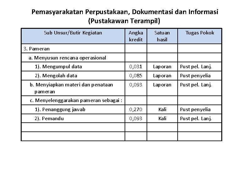 Pemasyarakatan Perpustakaan, Dokumentasi dan Informasi (Pustakawan Terampil) Sub Unsur/Butir Kegiatan Angka kredit Satuan hasil