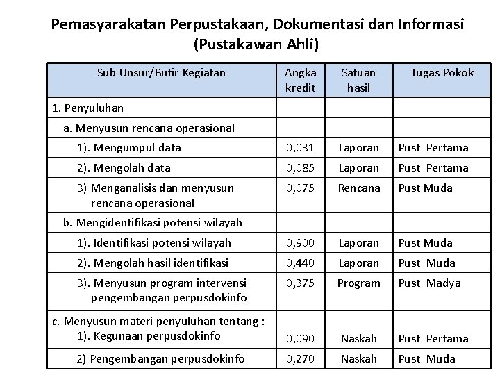 Pemasyarakatan Perpustakaan, Dokumentasi dan Informasi (Pustakawan Ahli) Sub Unsur/Butir Kegiatan Angka kredit Satuan hasil