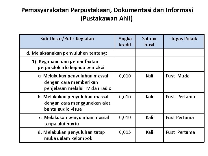 Pemasyarakatan Perpustakaan, Dokumentasi dan Informasi (Pustakawan Ahli) Sub Unsur/Butir Kegiatan Angka kredit Satuan hasil