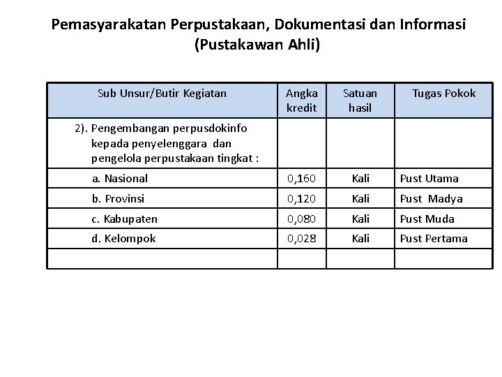 Pemasyarakatan Perpustakaan, Dokumentasi dan Informasi (Pustakawan Ahli) Sub Unsur/Butir Kegiatan Angka kredit Satuan hasil