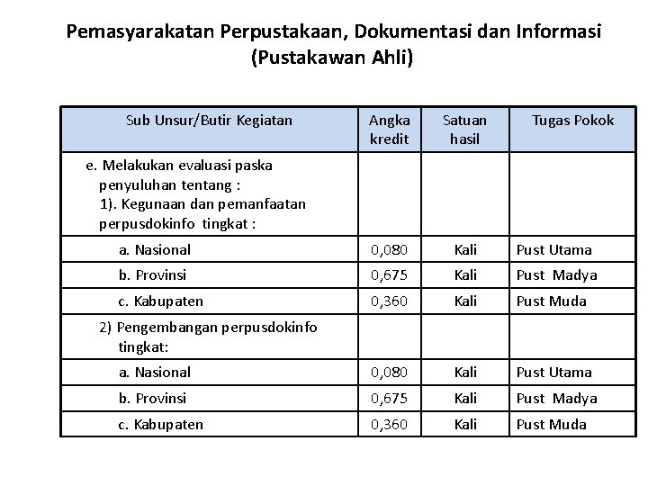 Pemasyarakatan Perpustakaan, Dokumentasi dan Informasi (Pustakawan Ahli) Sub Unsur/Butir Kegiatan Angka kredit Satuan hasil