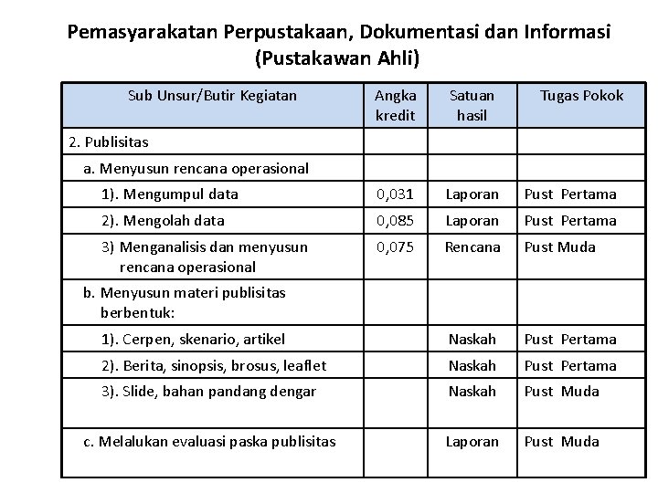 Pemasyarakatan Perpustakaan, Dokumentasi dan Informasi (Pustakawan Ahli) Sub Unsur/Butir Kegiatan Angka kredit Satuan hasil