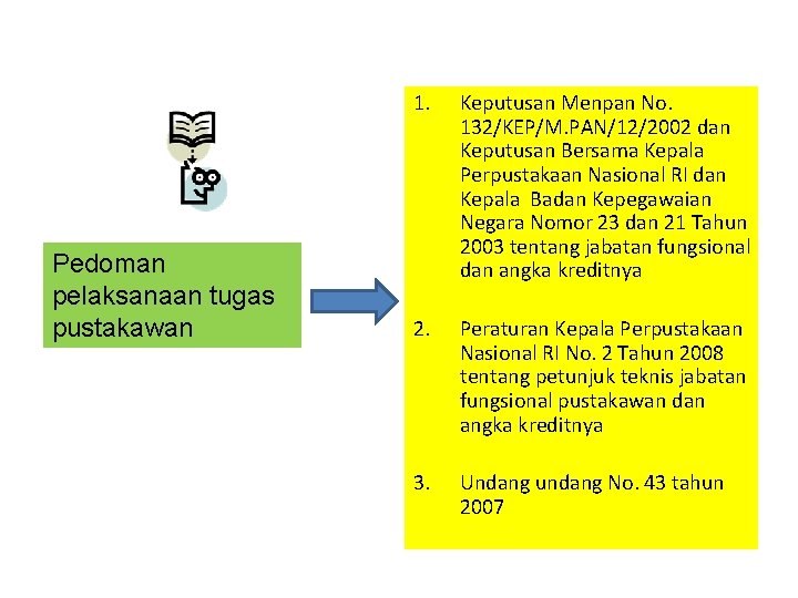 Pedoman pelaksanaan tugas pustakawan 1. Keputusan Menpan No. 132/KEP/M. PAN/12/2002 dan Keputusan Bersama Kepala