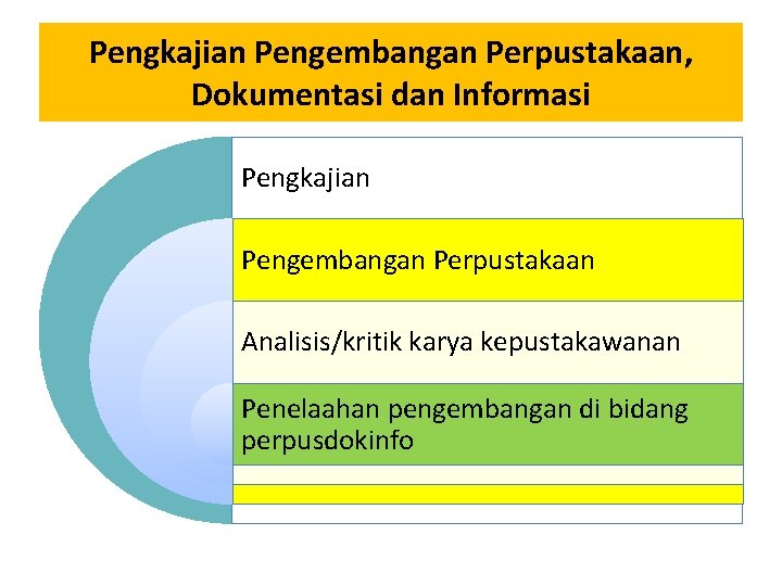Pengkajian Pengembangan Perpustakaan, Dokumentasi dan Informasi Pengkajian Pengembangan Perpustakaan Analisis/kritik karya kepustakawanan Penelaahan pengembangan
