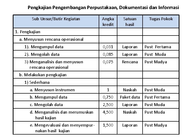 Pengkajian Pengembangan Perpustakaan, Dokumentasi dan Informasi Sub Unsur/Butir Kegiatan Angka kredit Satuan hasil Tugas